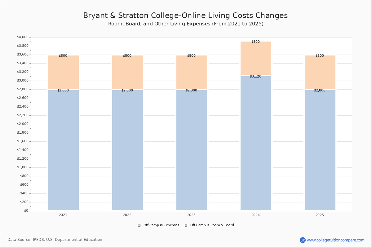 Bryant & Stratton Tuition & Fees, Net Price