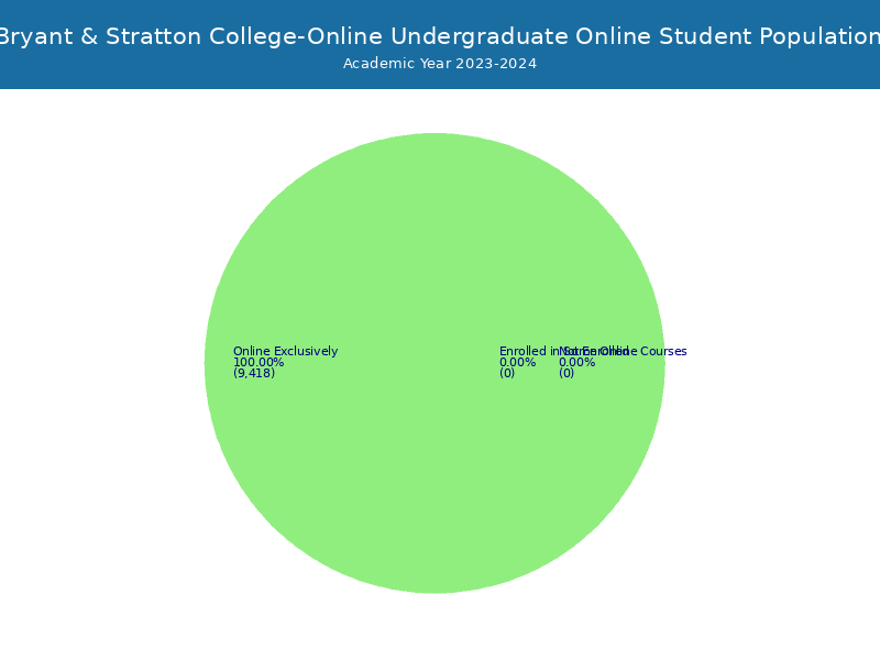 Bryant & Stratton Student Population and Demographics