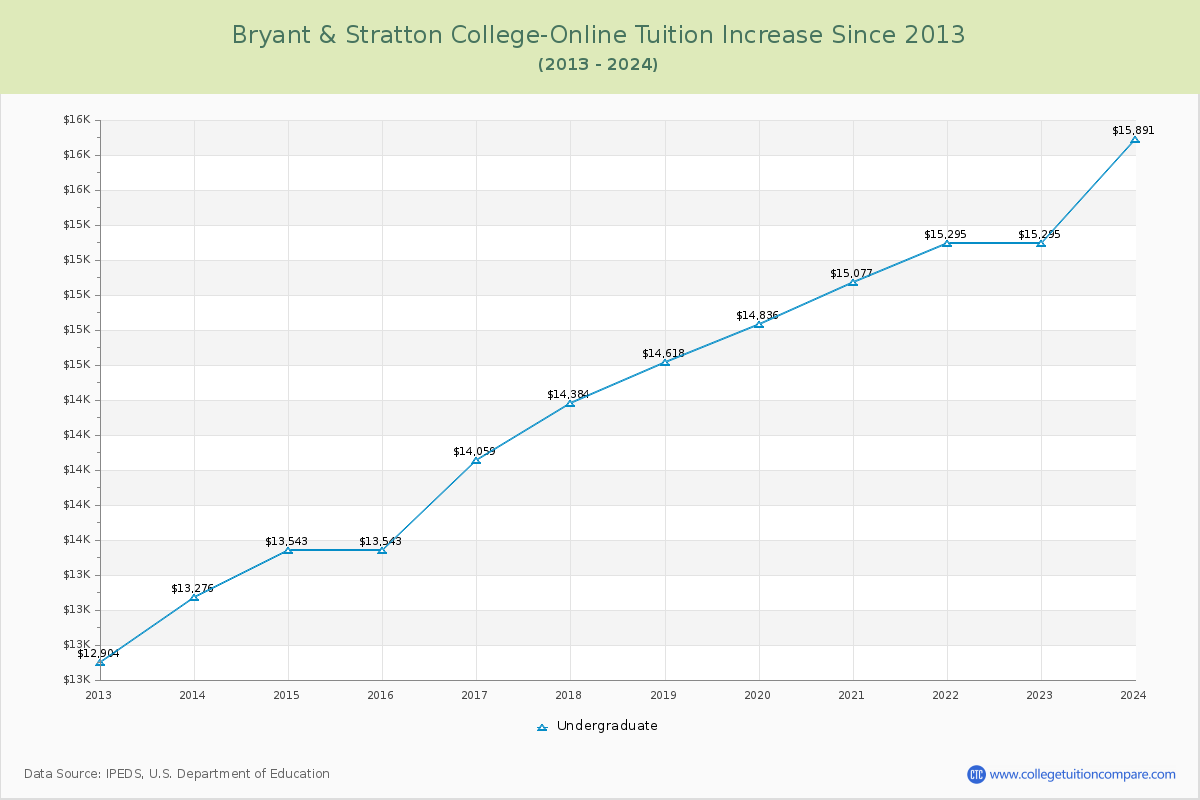 Bryant & Stratton College-Online Tuition & Fees Changes Chart