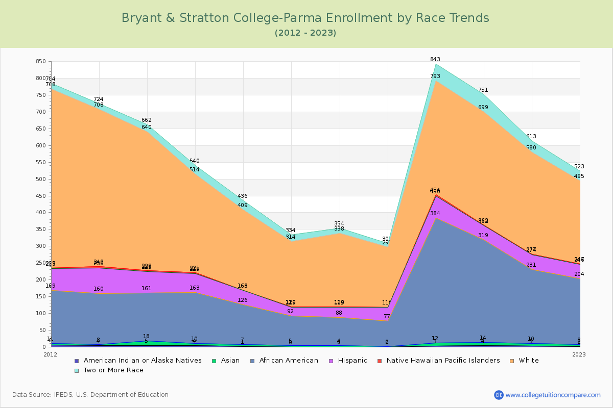 Bryant & Stratton College-Parma Enrollment by Race Trends Chart