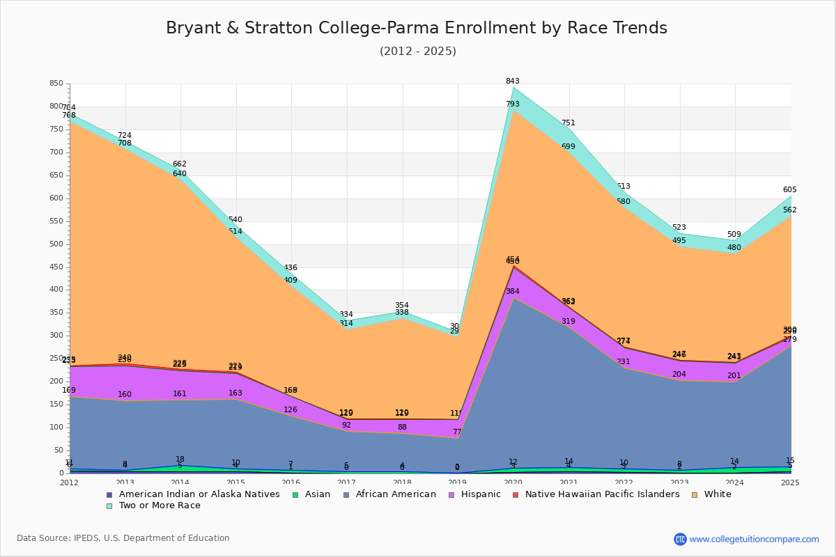 Bryant & Stratton College-Parma Enrollment by Race Trends Chart