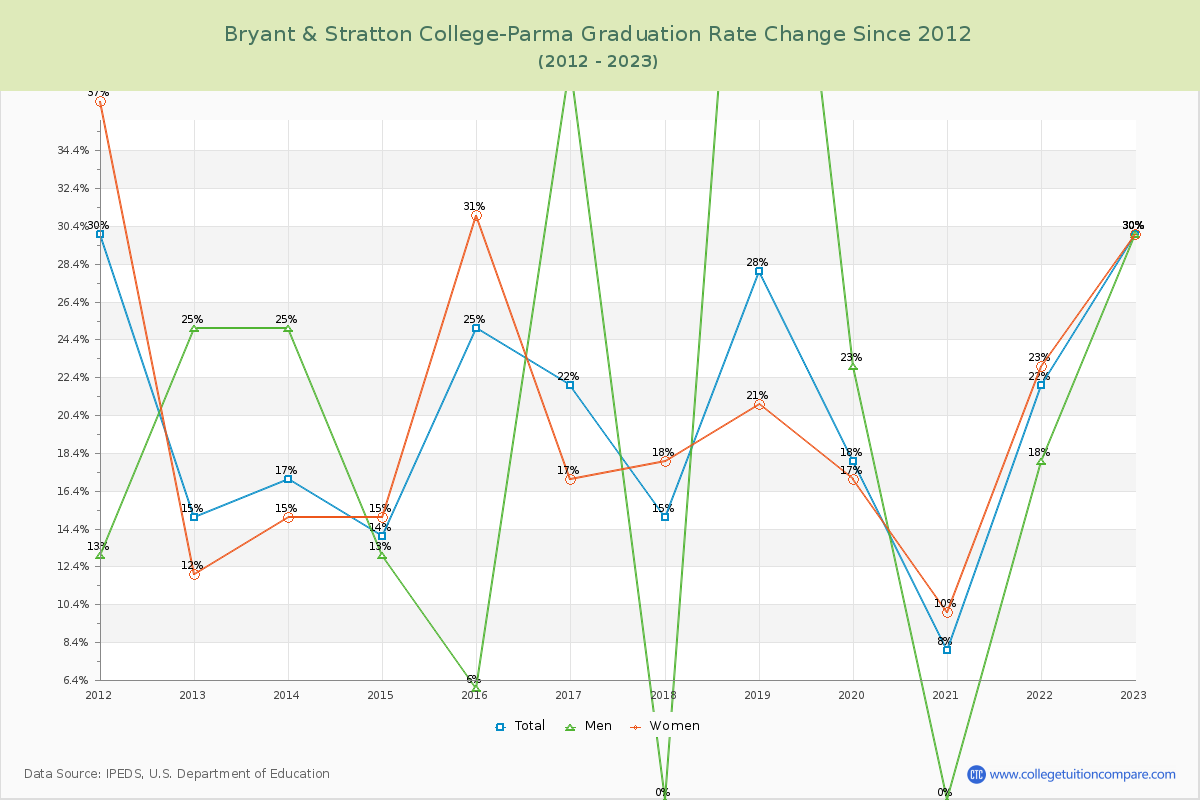 Bryant & Stratton College-Parma Graduation Rate Changes Chart