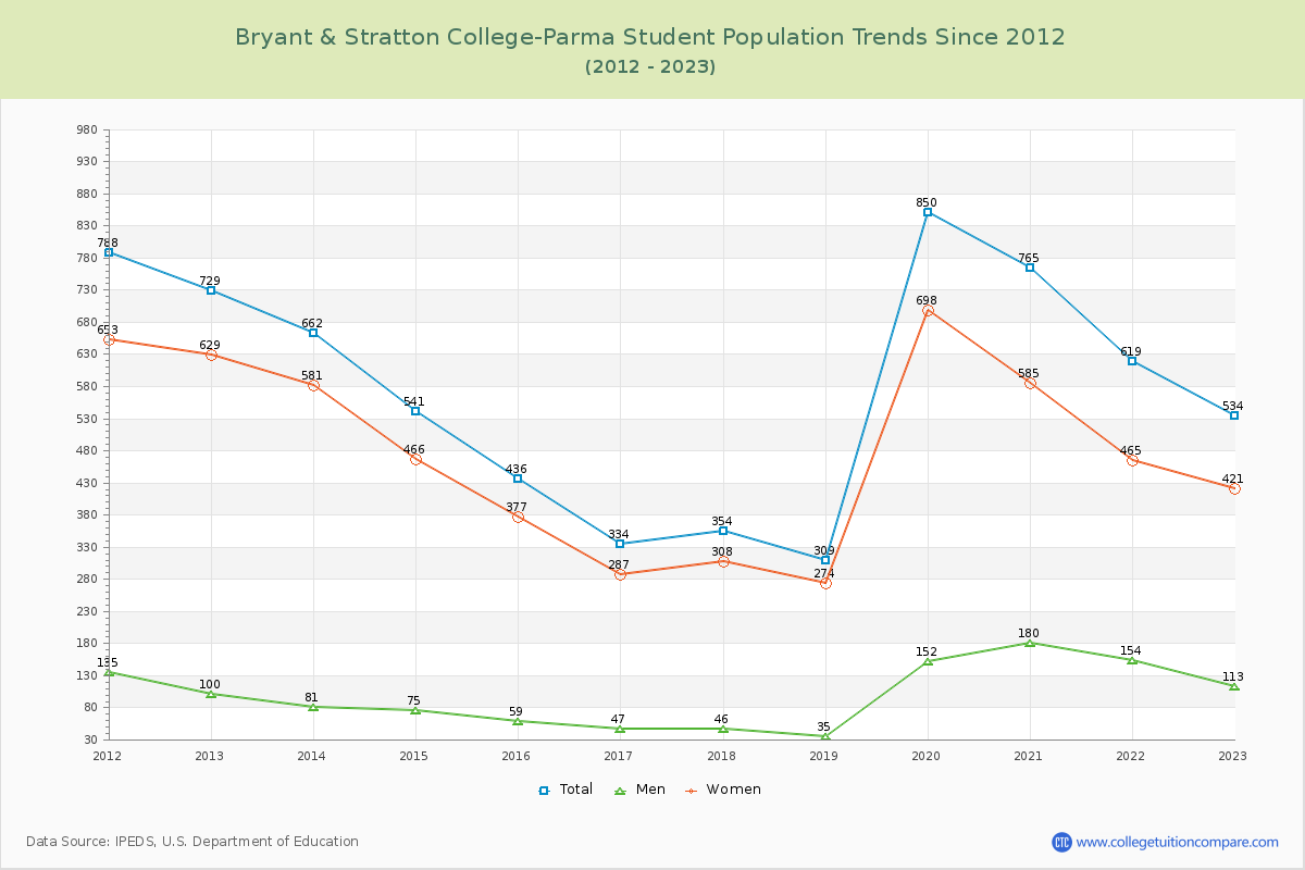 Bryant & Stratton College-Parma Enrollment Trends Chart