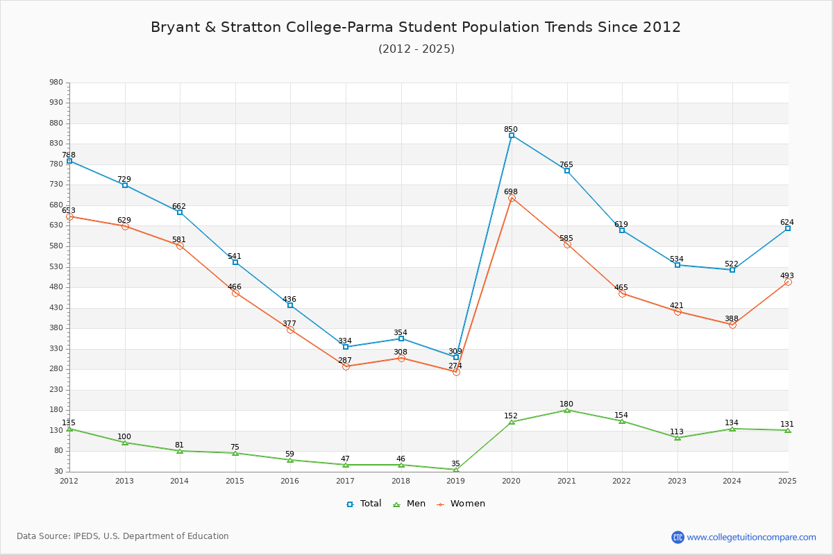 Bryant & Stratton College-Parma Enrollment Trends Chart