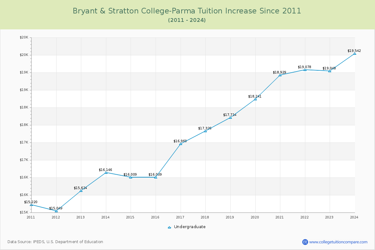 Bryant & Stratton College-Parma Tuition & Fees Changes Chart