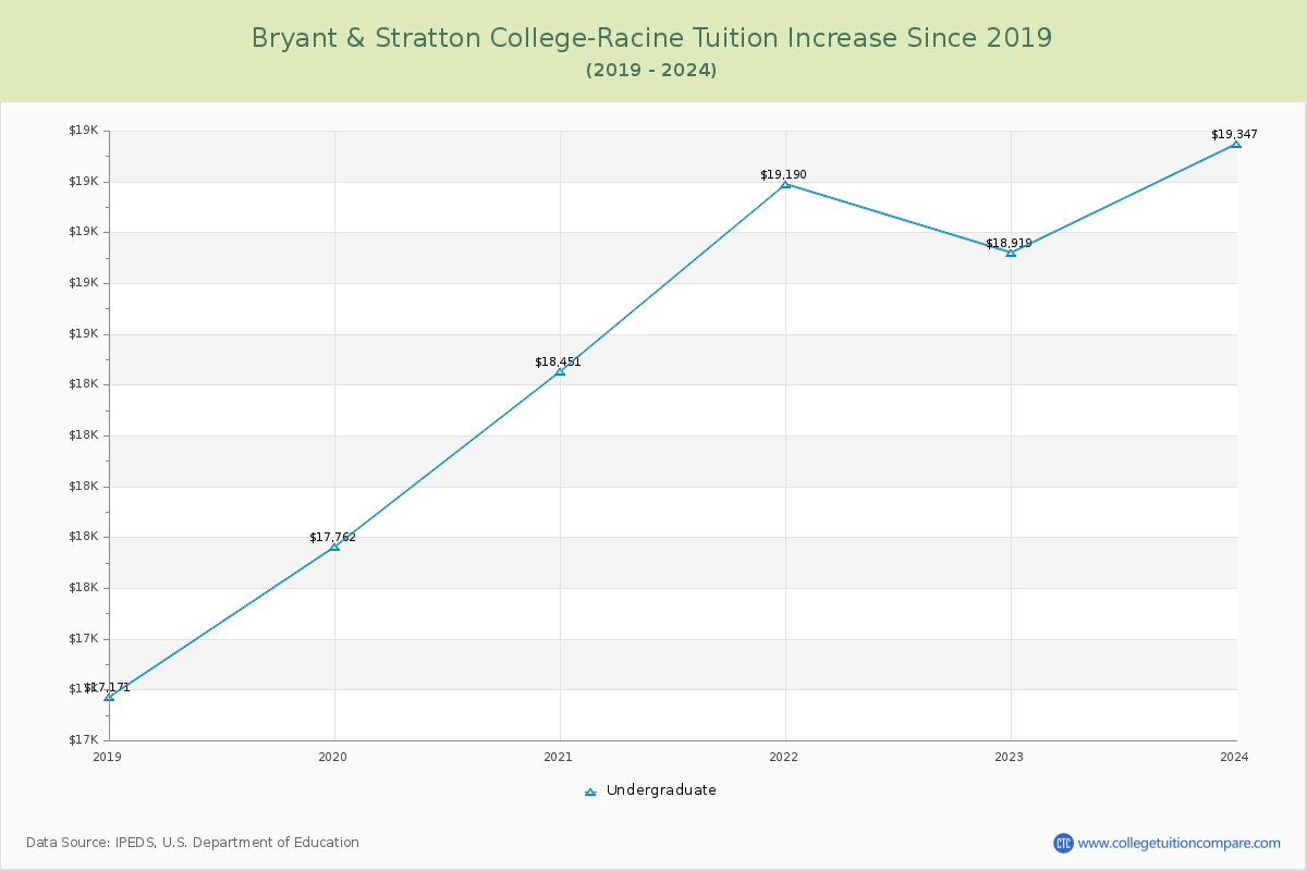 Bryant & Stratton College-Racine Tuition & Fees Changes Chart