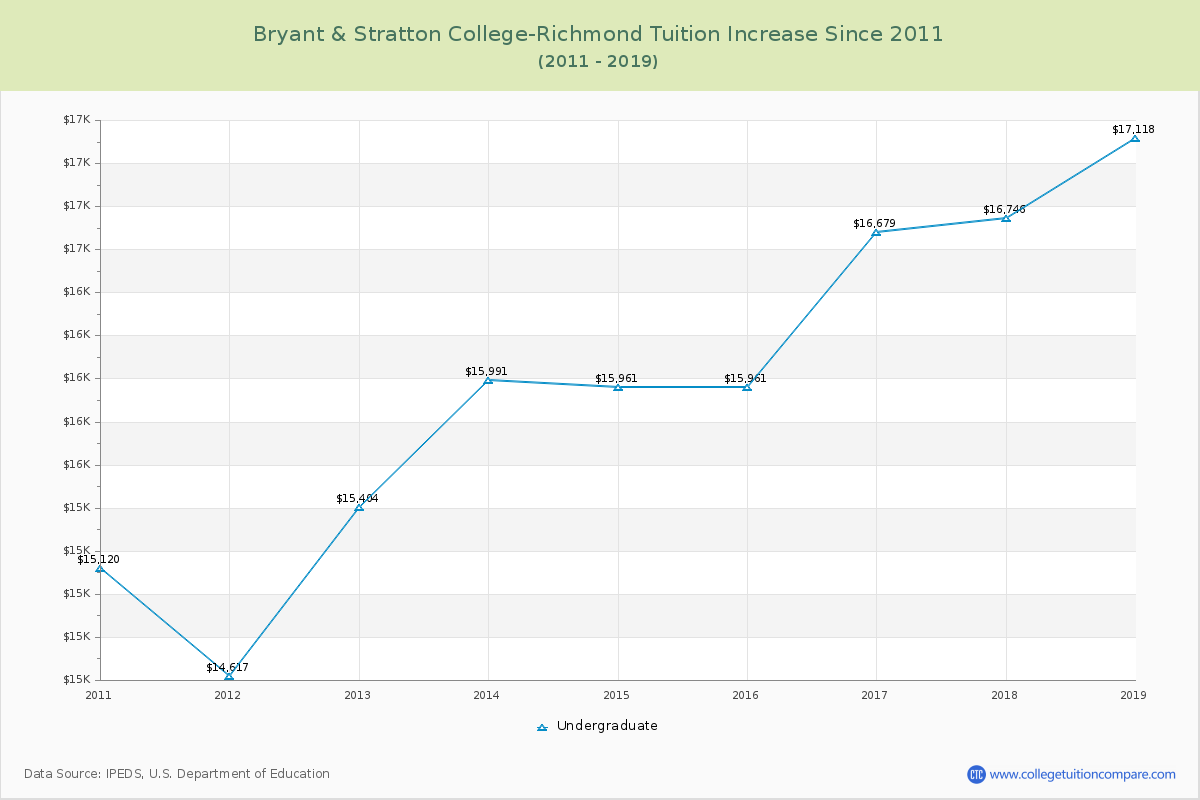 Bryant & Stratton College-Richmond Tuition & Fees Changes Chart