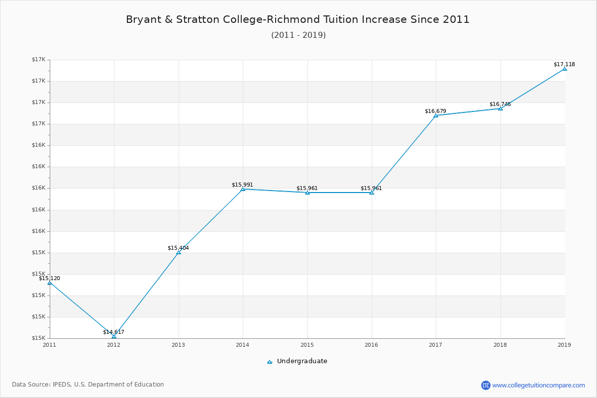 Bryant & Stratton College-Richmond Tuition & Fees Changes Chart