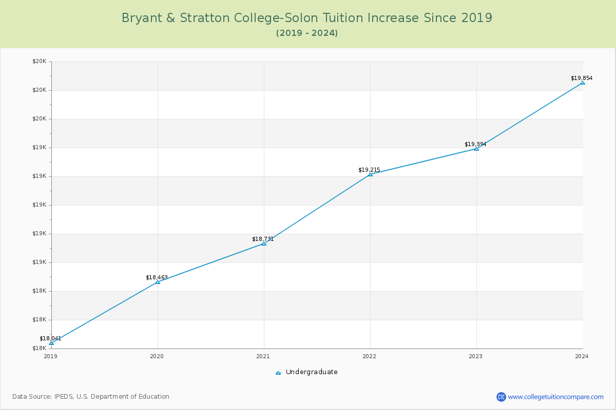 Bryant & Stratton College-Solon Tuition & Fees Changes Chart