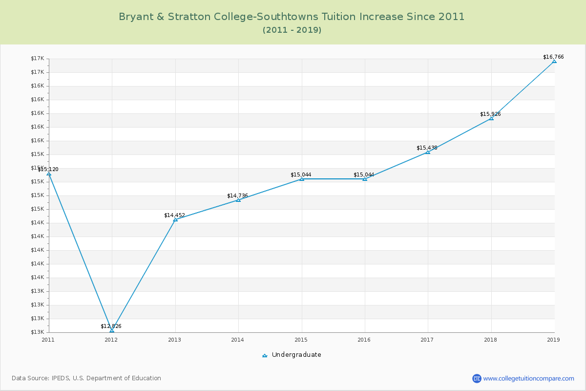 Bryant & Stratton College-Southtowns Tuition & Fees Changes Chart