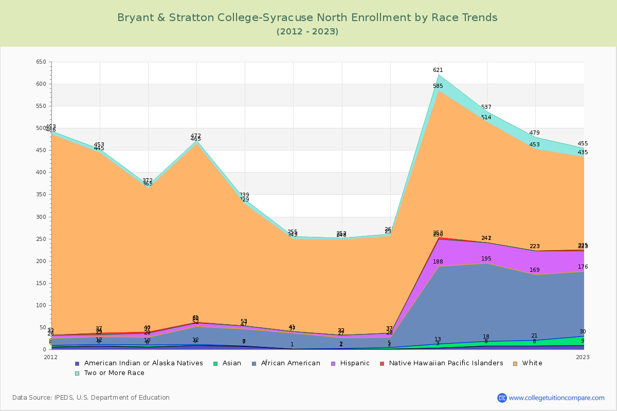 Bryant & Stratton College-Syracuse North Enrollment by Race Trends Chart