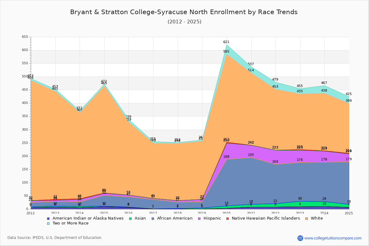 Bryant & Stratton College-Syracuse North Enrollment by Race Trends Chart