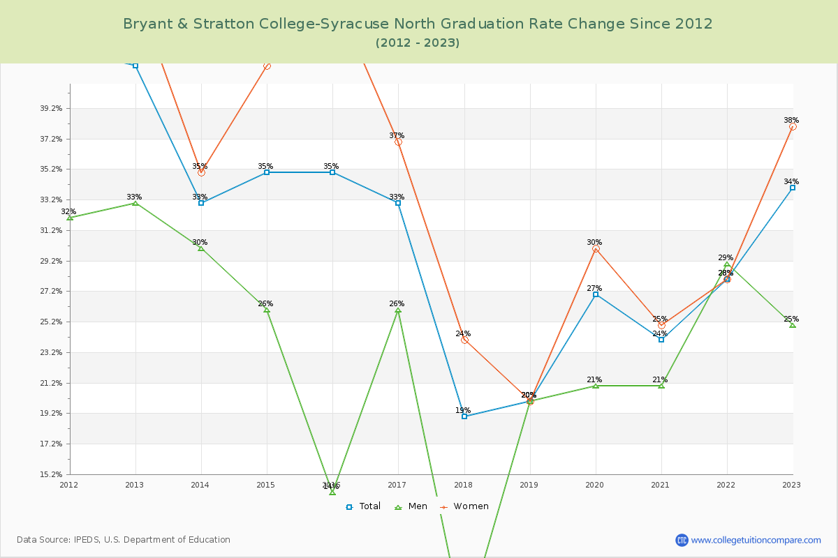 Bryant & Stratton College-Syracuse North Graduation Rate Changes Chart