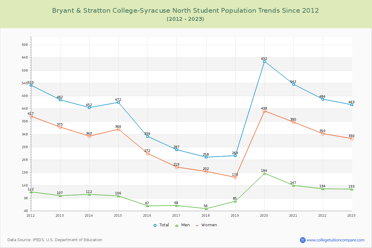 Bryant & Stratton College-Syracuse North Enrollment Trends Chart