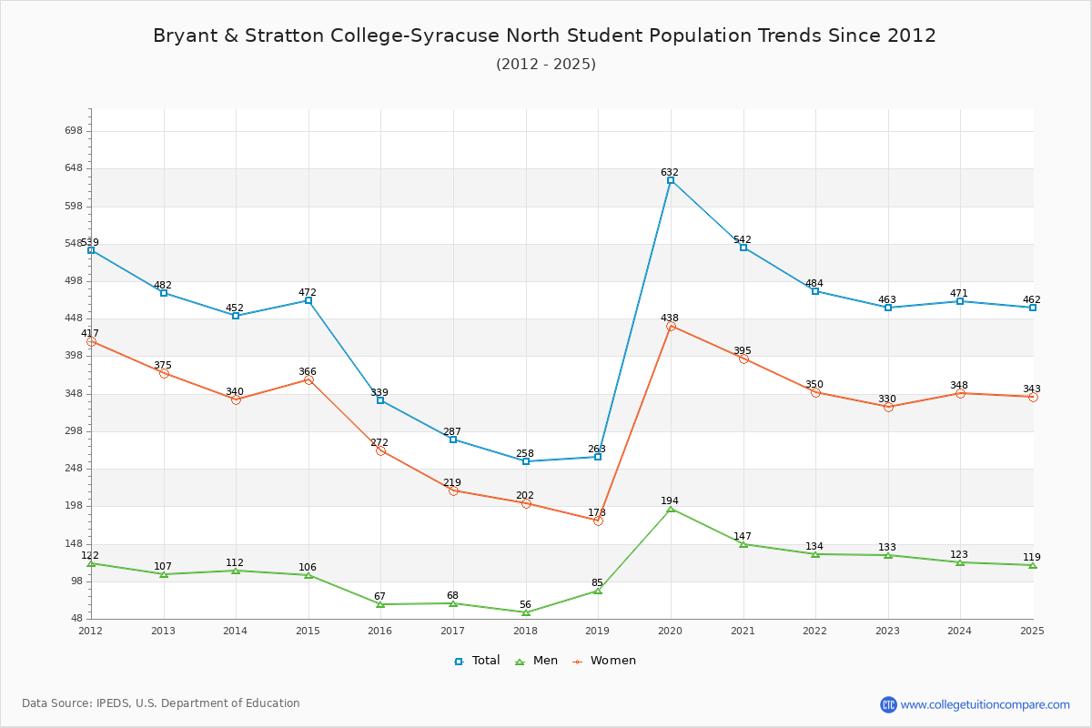 Bryant & Stratton College-Syracuse North Enrollment Trends Chart