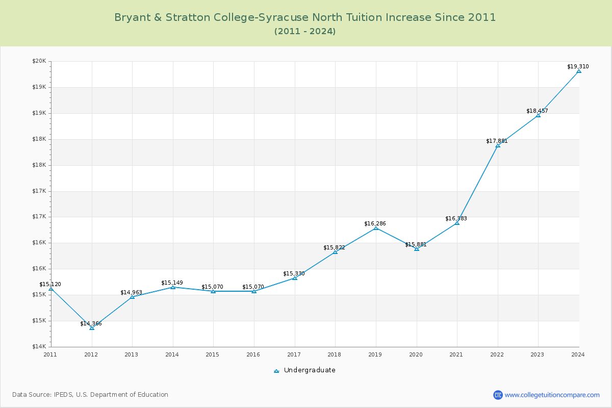 Bryant & Stratton College-Syracuse North Tuition & Fees Changes Chart