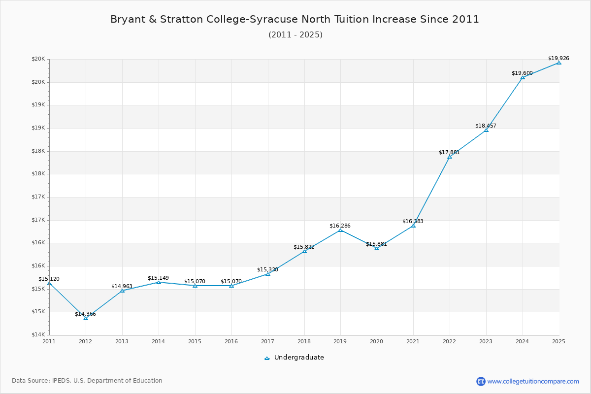 Bryant & Stratton College-Syracuse North Tuition & Fees Changes Chart