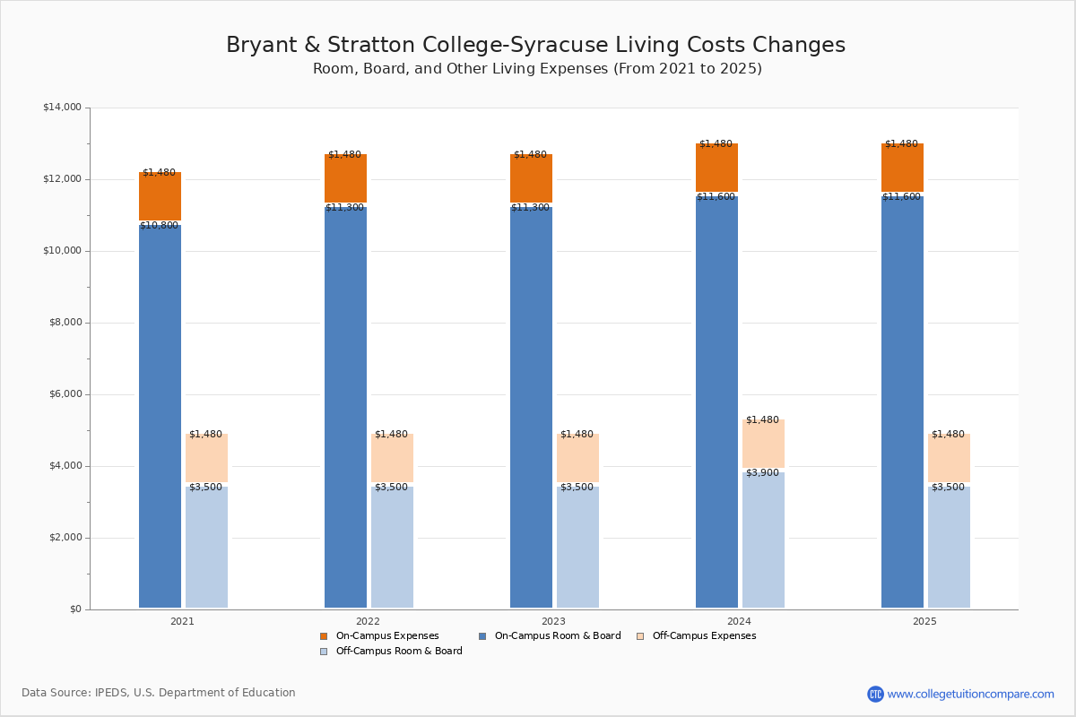 Bryant & Stratton CollegeSyracuse Tuition