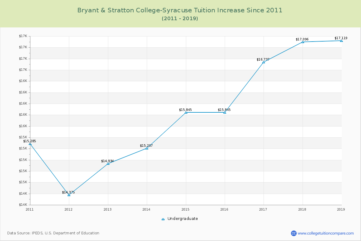 Bryant & Stratton College-Syracuse Tuition & Fees Changes Chart