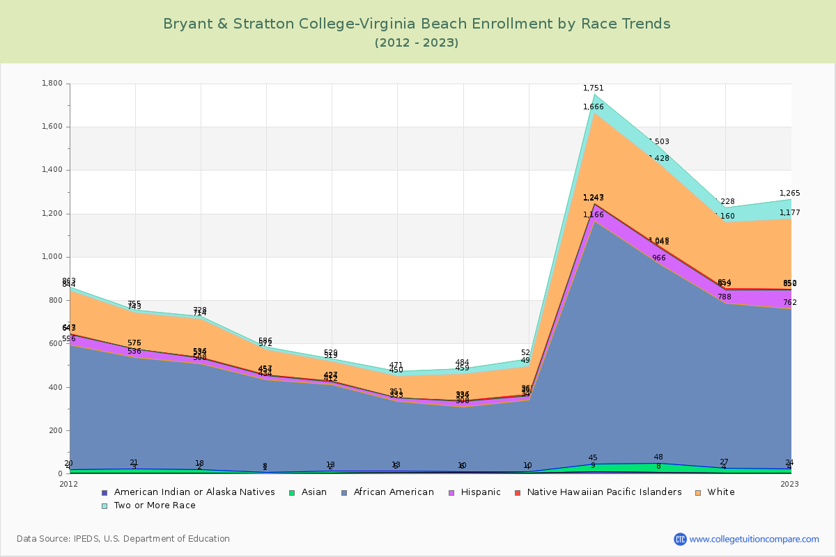 Bryant & Stratton College-Virginia Beach Enrollment by Race Trends Chart