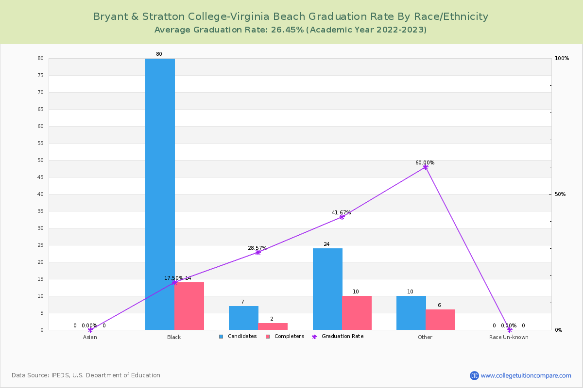 Bryant & Stratton College-Virginia Beach graduate rate by race