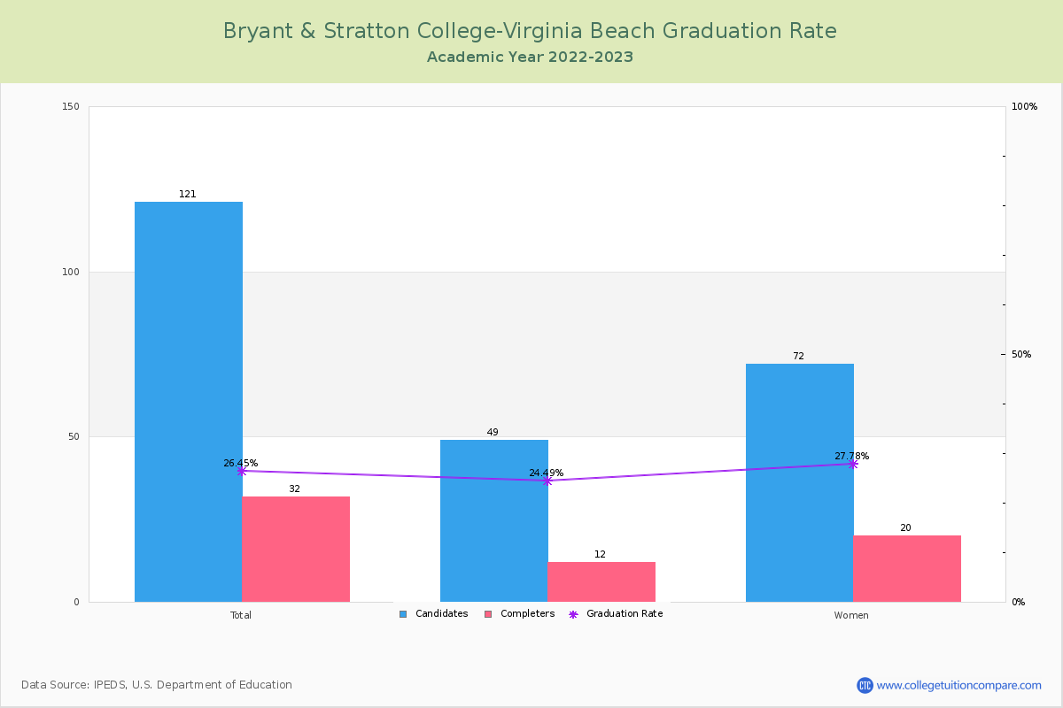 Bryant & Stratton College-Virginia Beach graduate rate