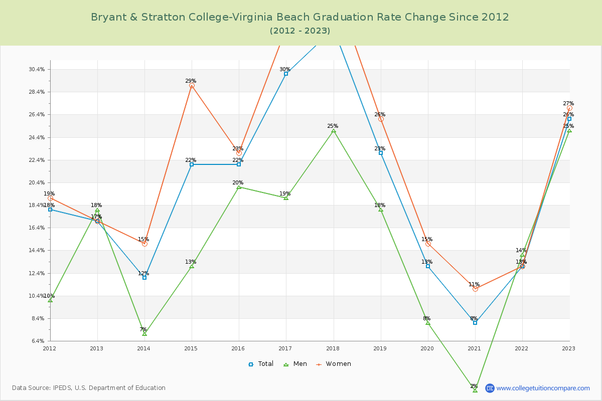 Bryant & Stratton College-Virginia Beach Graduation Rate Changes Chart