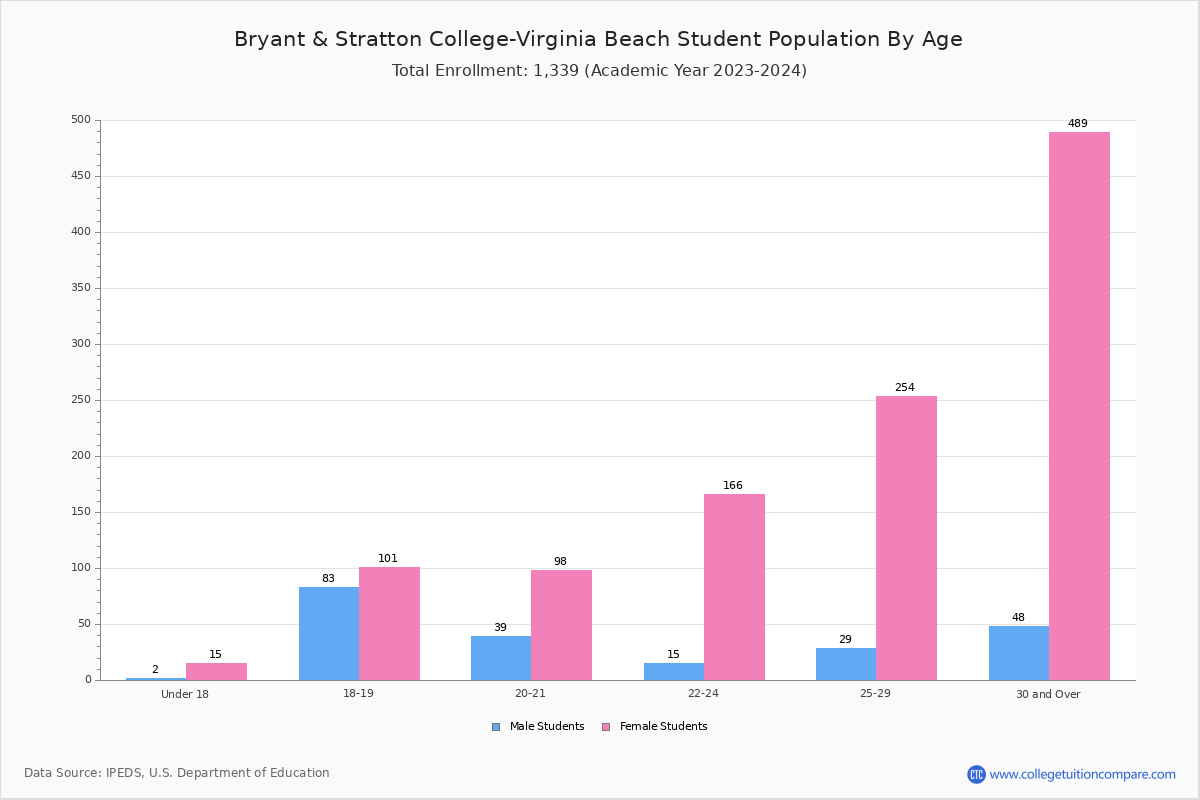 Bryant & Stratton CollegeVirginia Beach Student Population and