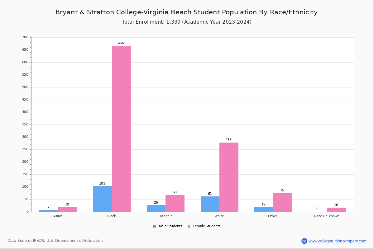 Bryant & Stratton CollegeVirginia Beach Student Population and