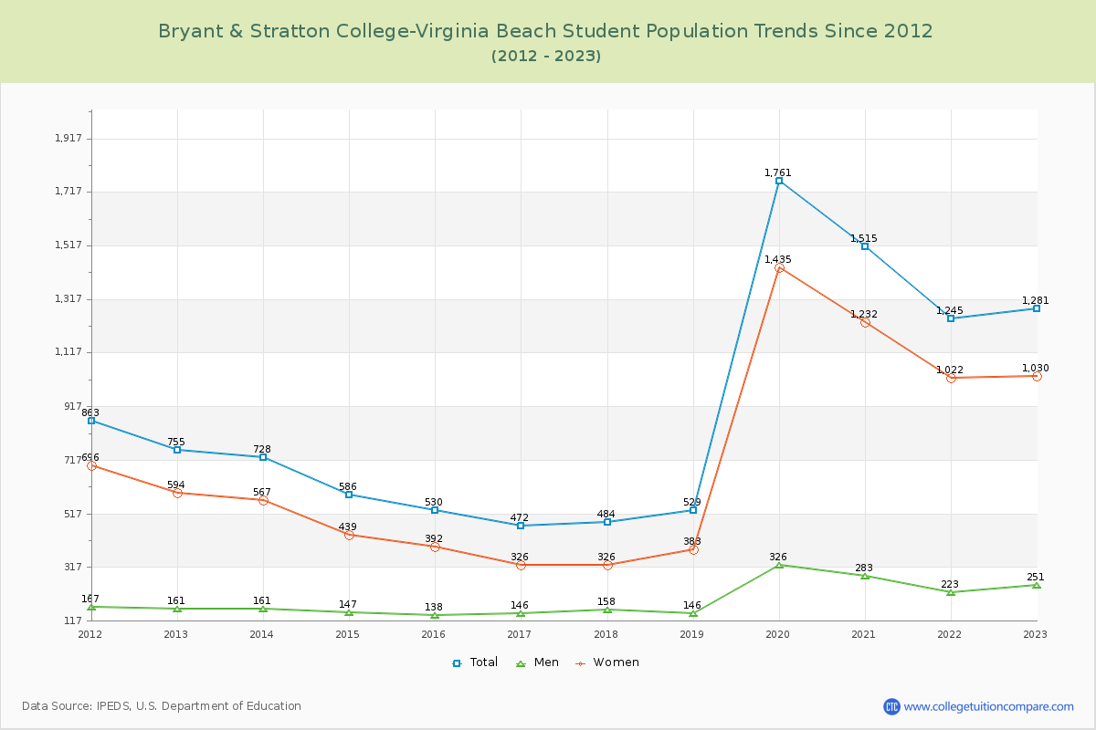 Bryant & Stratton College-Virginia Beach Enrollment Trends Chart