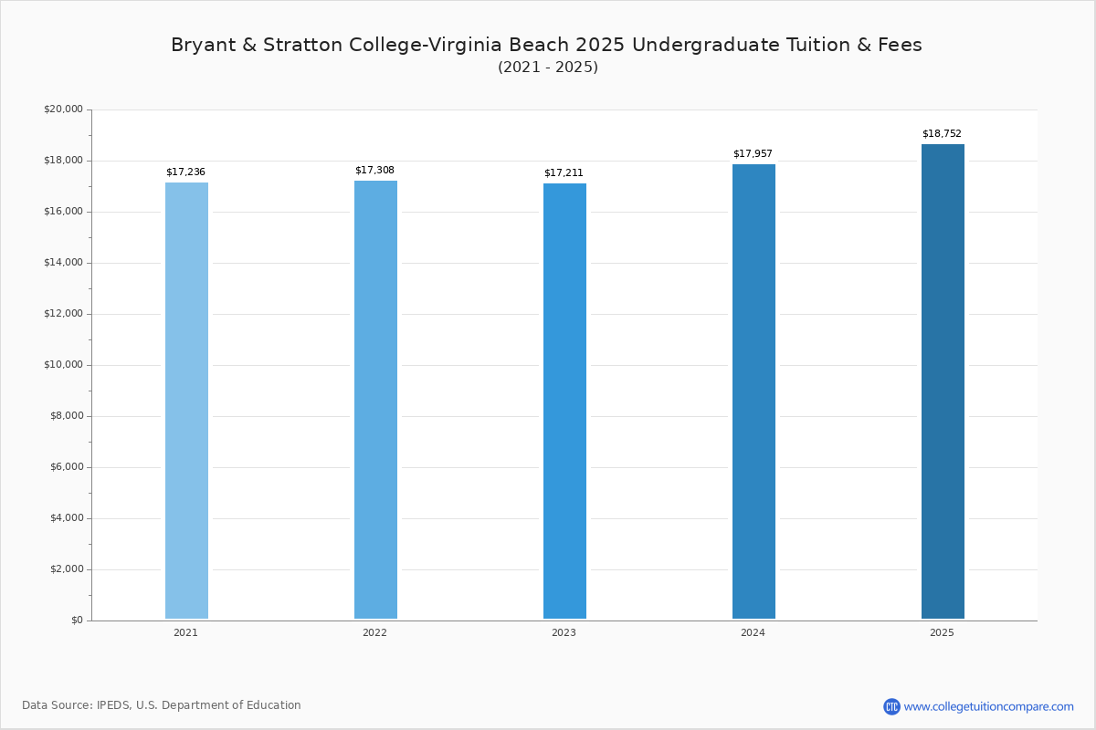 Bryant & Stratton CollegeVirginia Beach Tuition & Fees, Net Price