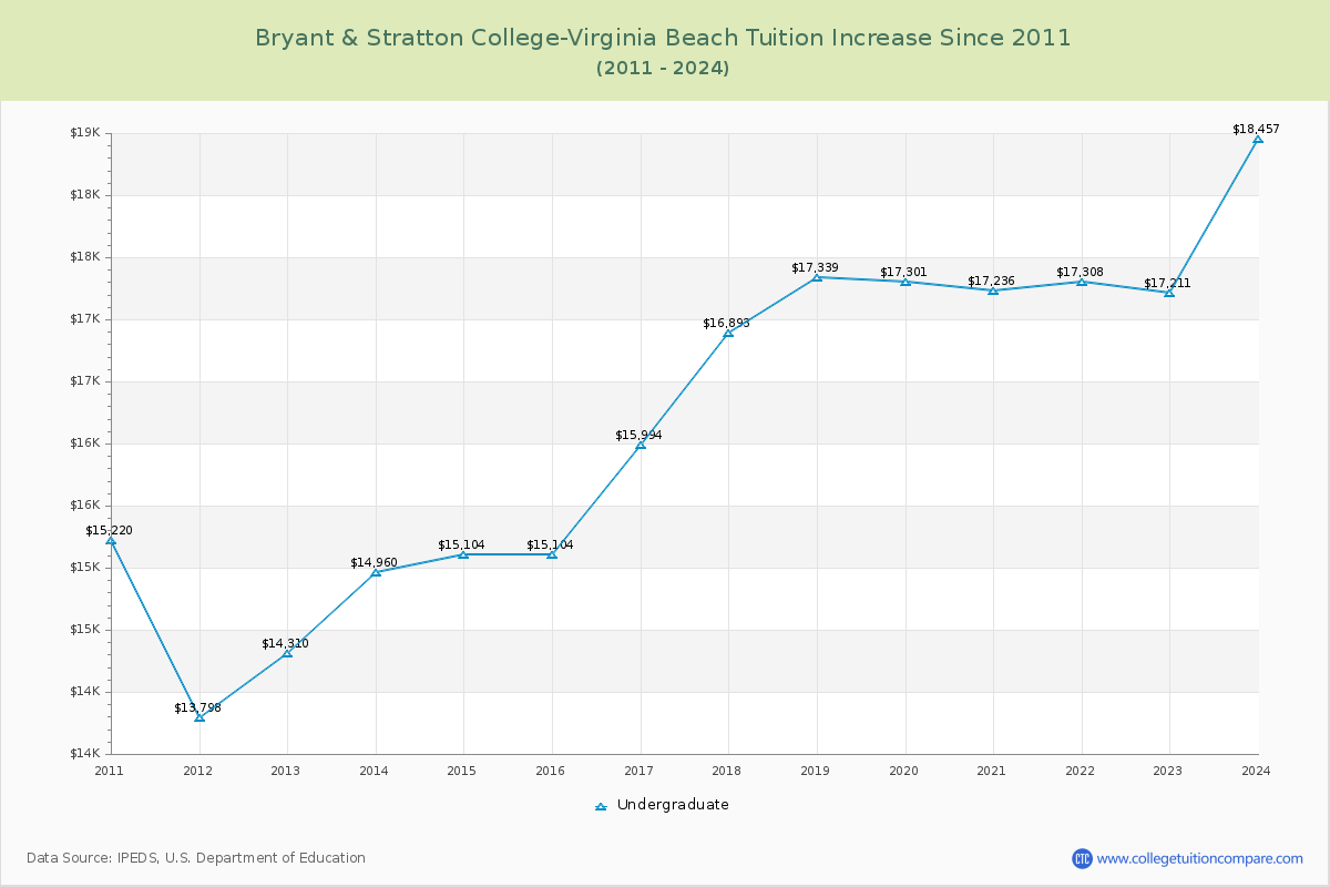 Bryant & Stratton College-Virginia Beach Tuition & Fees Changes Chart