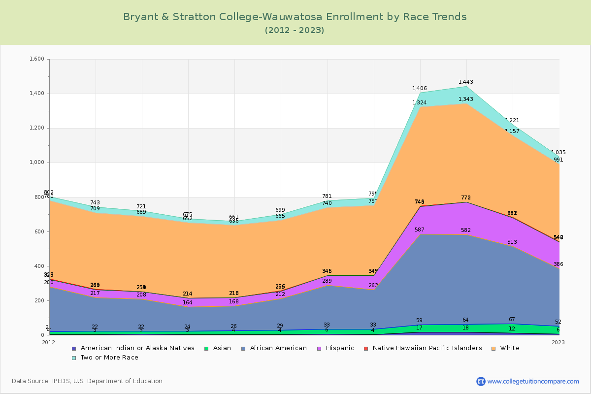 Bryant & Stratton College-Wauwatosa Enrollment by Race Trends Chart