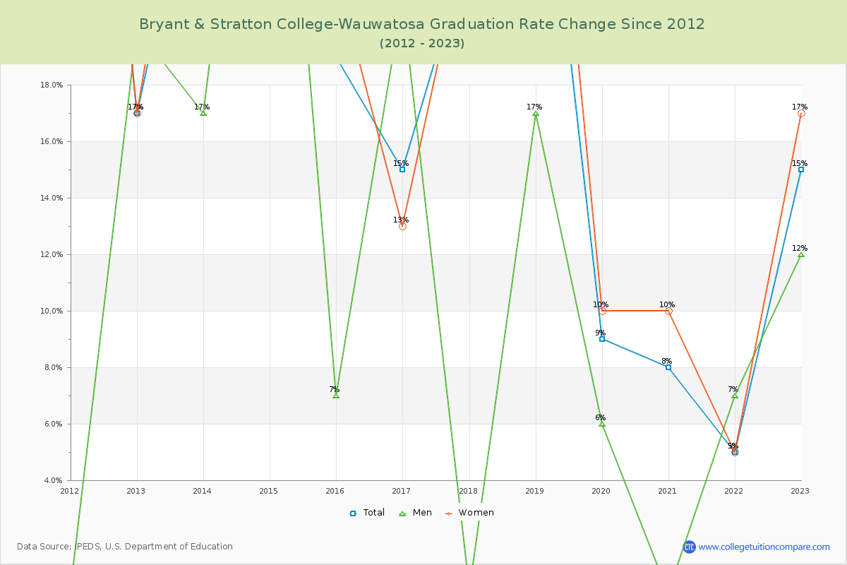 Bryant & Stratton College-Wauwatosa Graduation Rate Changes Chart