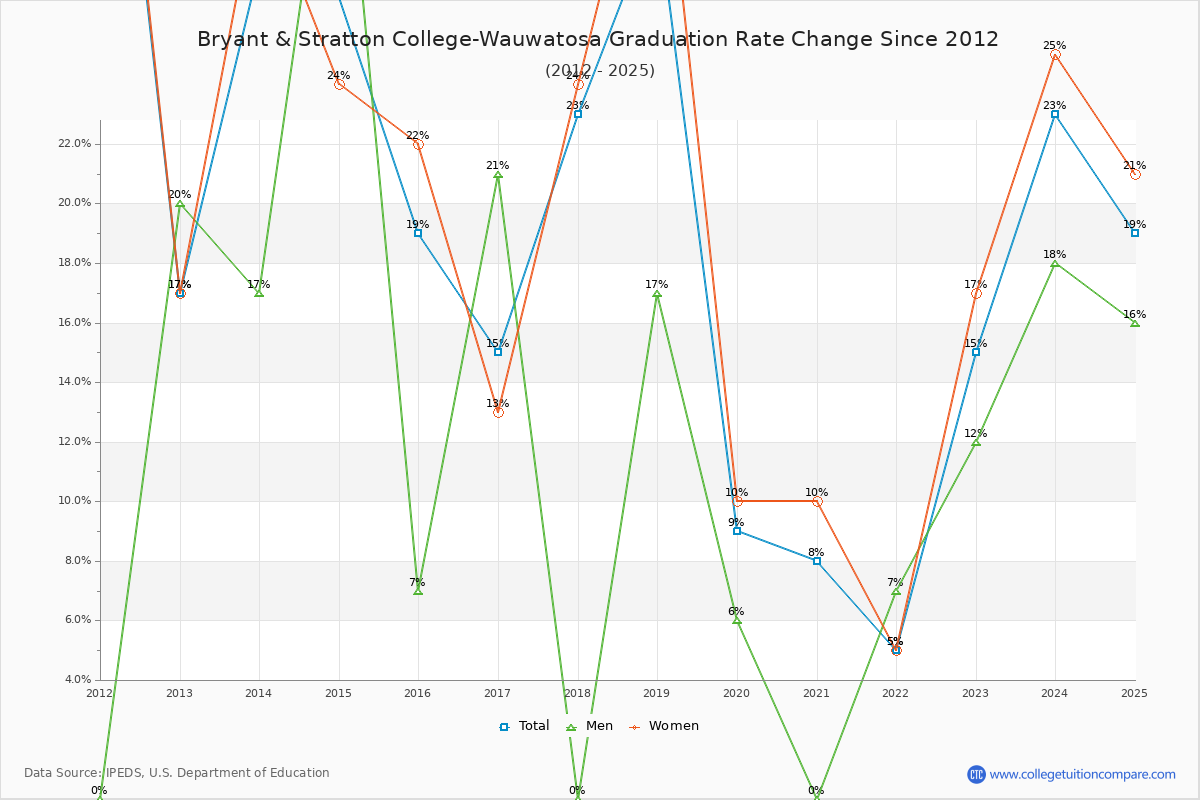 Bryant & Stratton College-Wauwatosa Graduation Rate Changes Chart