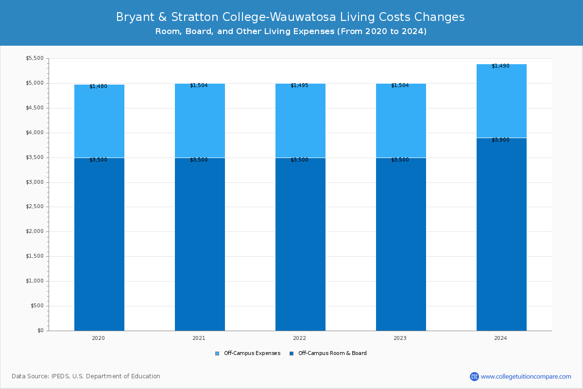 Bryant & Stratton College-Wauwatosa - Room and Board Coost Chart