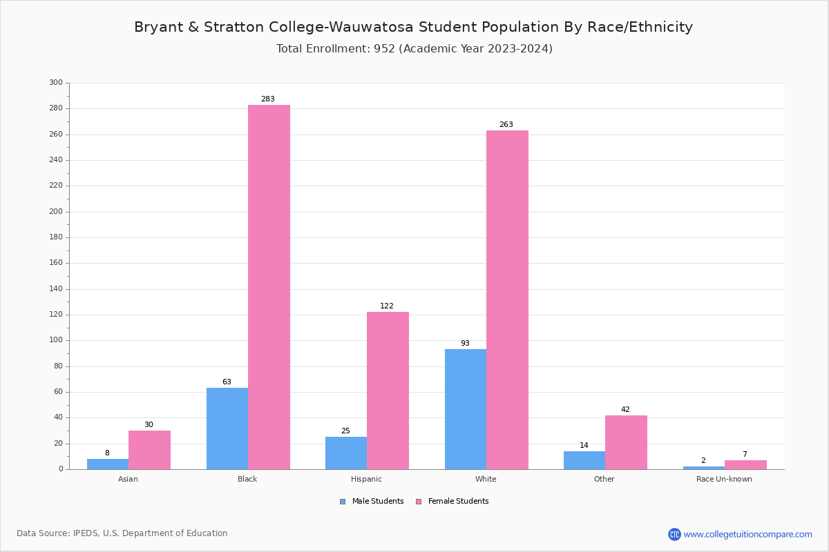 Bryant & Stratton CollegeWauwatosa Student Population and Demographics