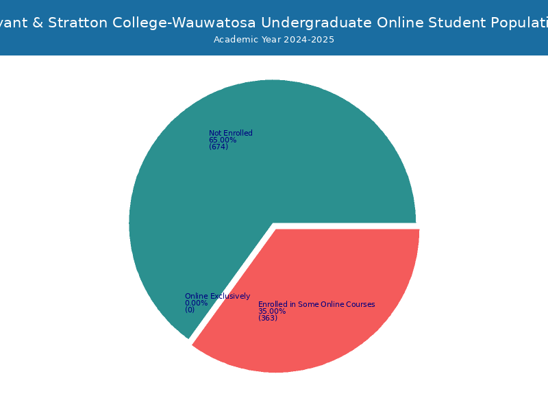 Bryant & Stratton CollegeWauwatosa Student Population and Demographics
