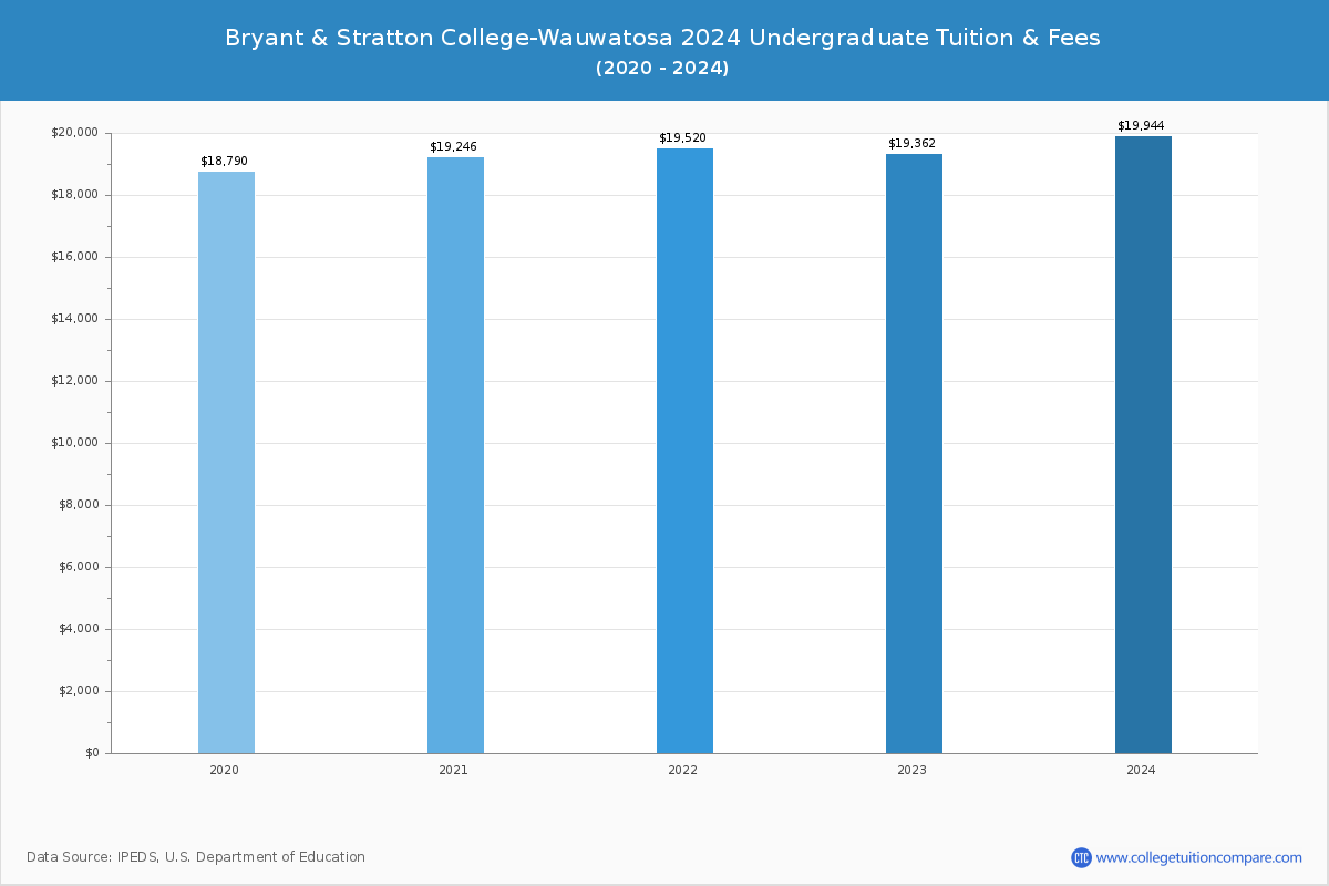 Bryant & Stratton College-Wauwatosa - Undergraduate Tuition Chart