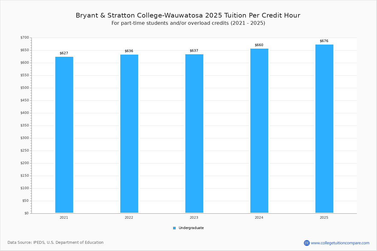 Bryant & Stratton CollegeWauwatosa Tuition & Fees, Net Price
