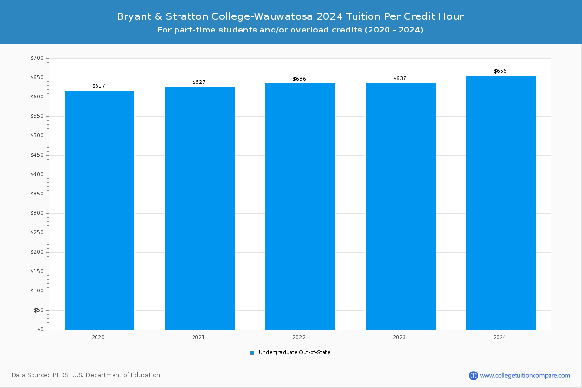 Bryant & Stratton College-Wauwatosa - Tuition per Credit Hour