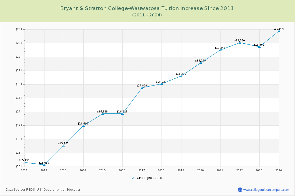 Bryant & Stratton College-Wauwatosa Tuition & Fees Changes Chart