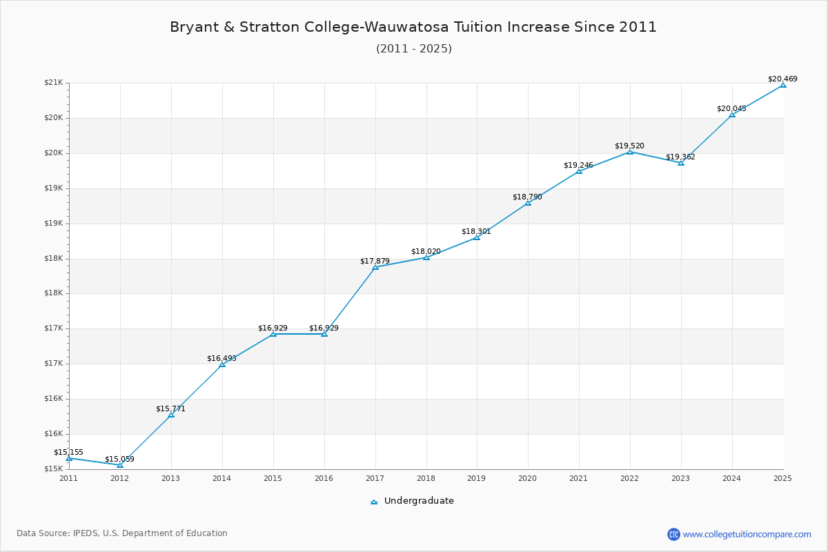 Bryant & Stratton College-Wauwatosa Tuition & Fees Changes Chart