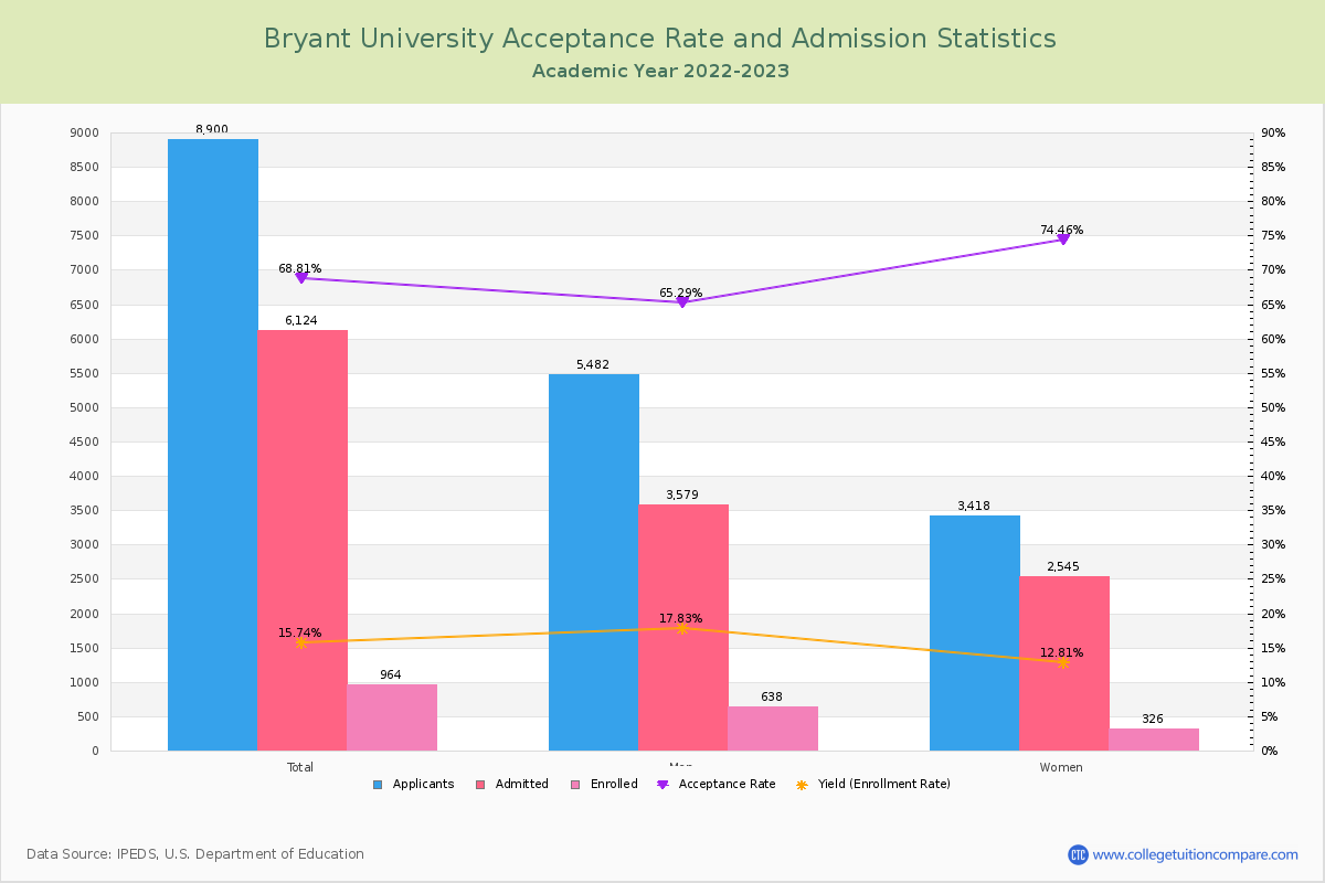 Bryant Acceptance Rate and SAT/ACT Scores