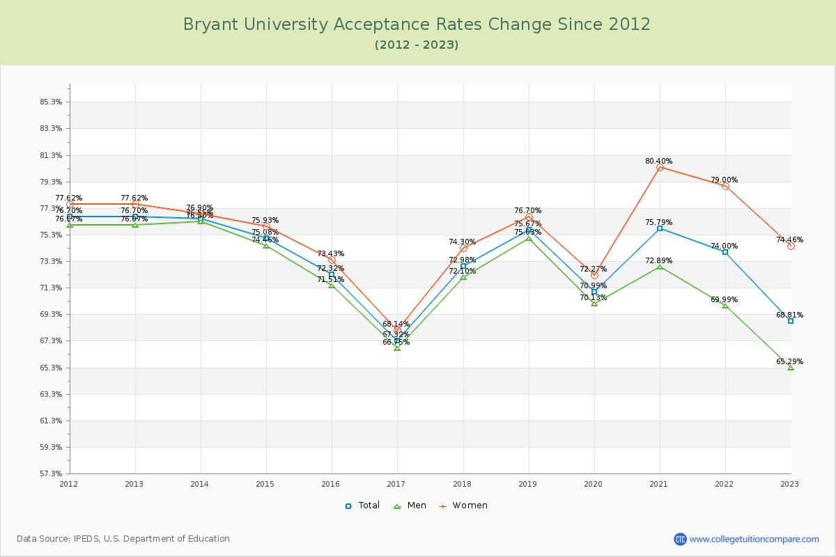 Bryant University Acceptance Rate Changes Chart