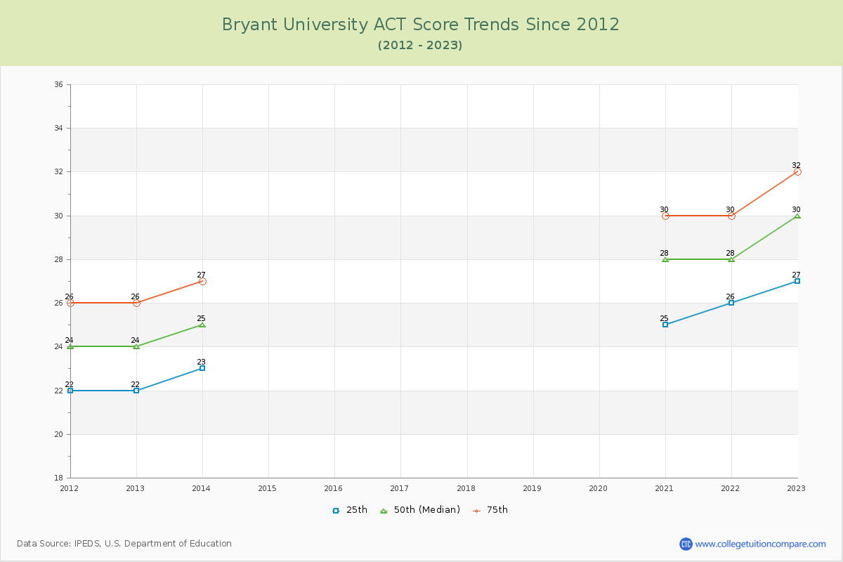 Bryant University ACT Score Trends Chart