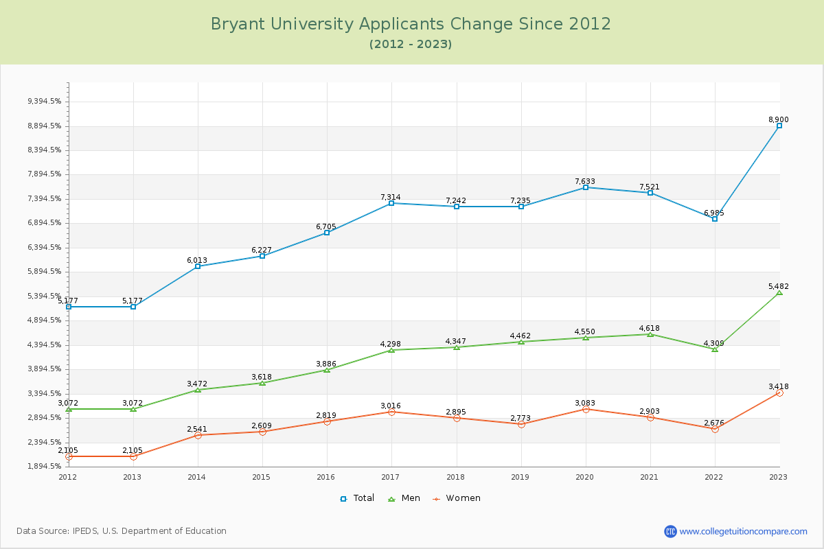 Bryant University Number of Applicants Changes Chart