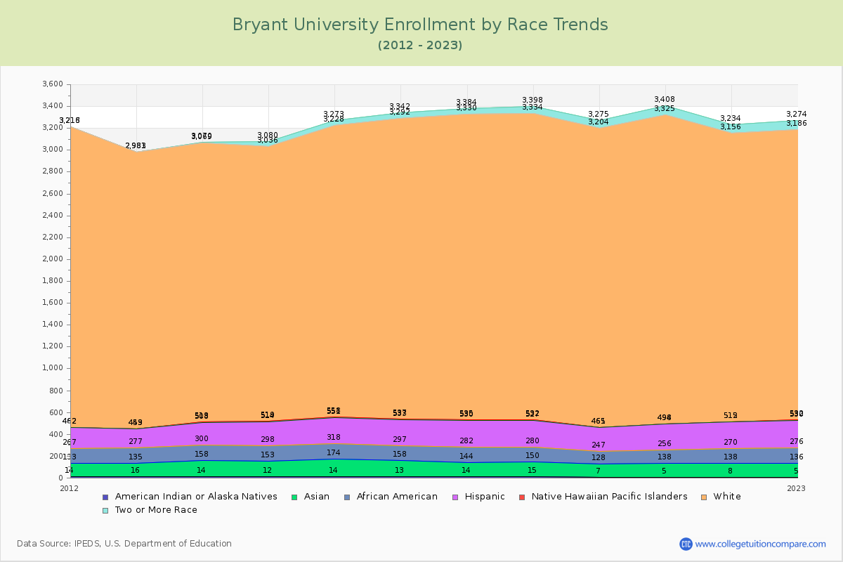 Bryant University Enrollment by Race Trends Chart