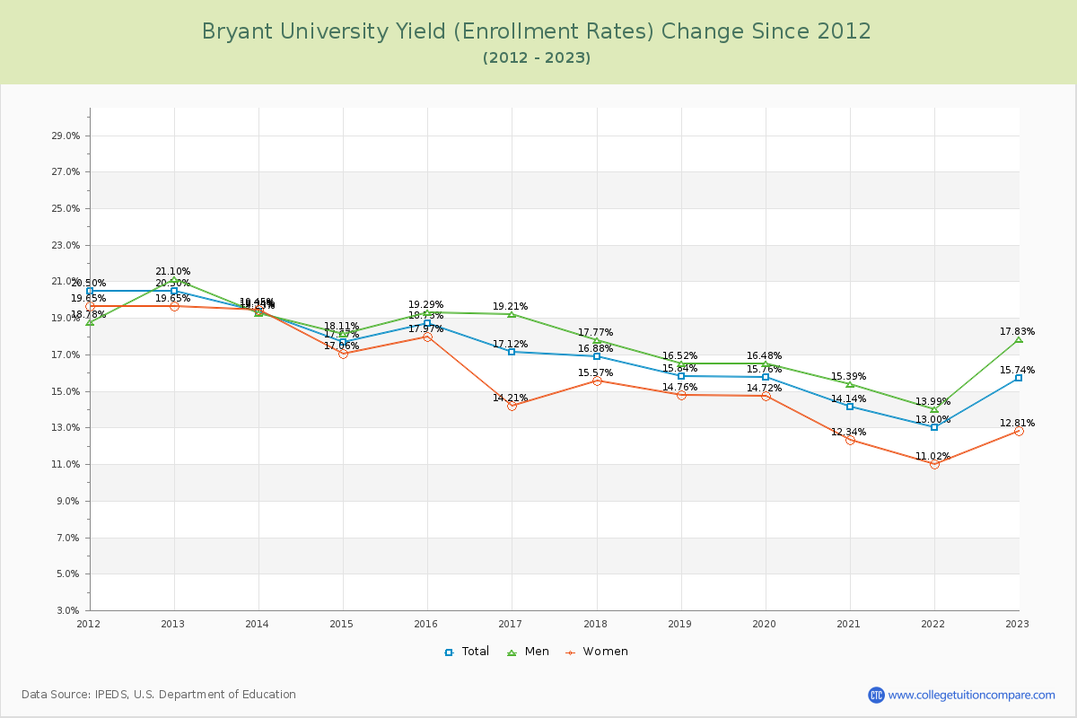 Bryant University Yield (Enrollment Rate) Changes Chart