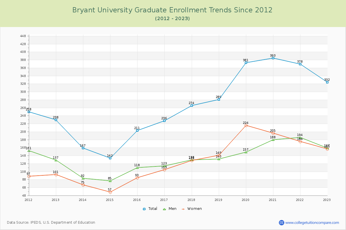 Bryant University Graduate Enrollment Trends Chart